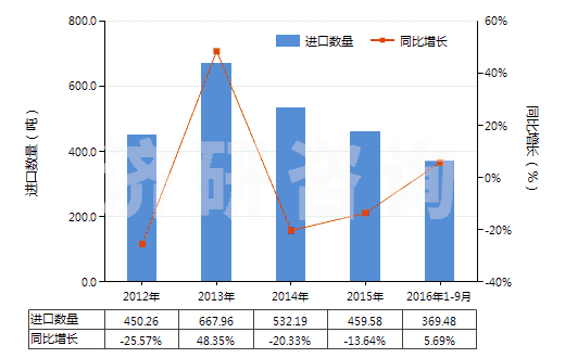 2012-2016年9月中國環(huán)形同步帶（60cm＜周長≤150cm）(HS40103500)進(jìn)口量及增速統(tǒng)計(jì)